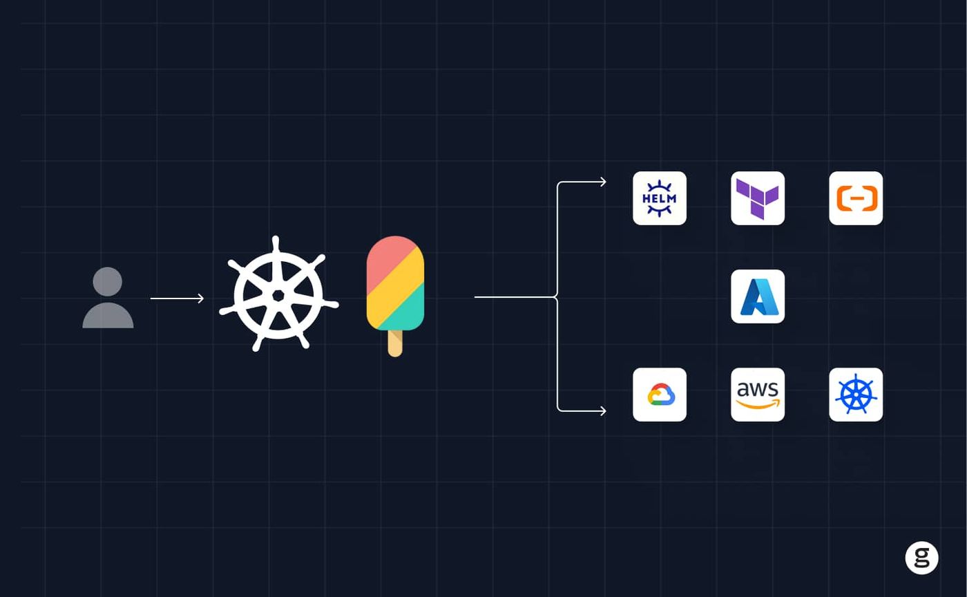 Diagram illustrating how a user interacts with Kubernetes and Crossplane to manage infrastructure across tools like Helm, Terraform, and major cloud providers.