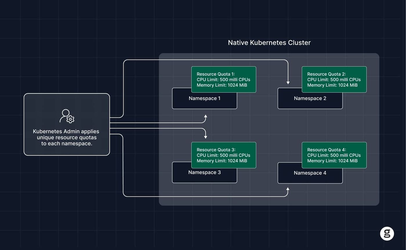 Diagram of Kubernetes admin applying resource quotas to namespaces in a native Kubernetes cluster.