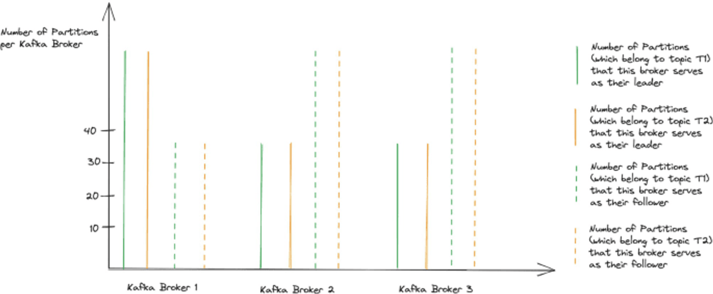 Bar chart illustrating Kafka partition skew across brokers, highlighting imbalanced partition leadership that leads to under-utilized resources and increased consumer lag.