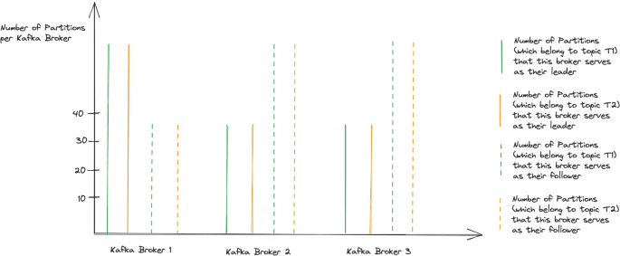 Bar chart illustrating Kafka partition skew across brokers, highlighting imbalanced partition leadership that leads to under-utilized resources and increased consumer lag.