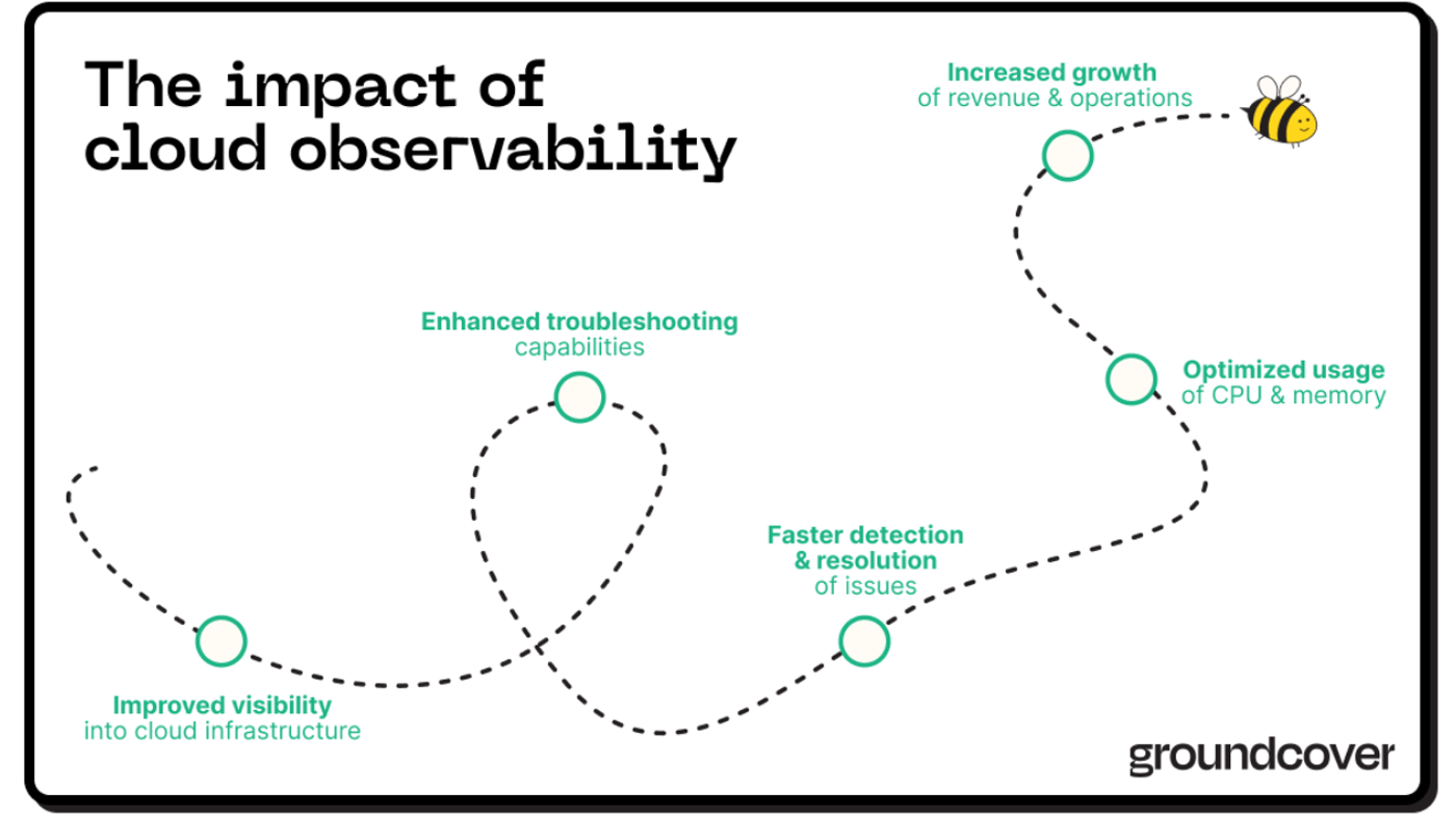 The benefits of cloud observability from improved visibility, enhanced troubleshooting, faster detection & resolution of issues, optimized usage of CPU and memory, and increased growth of revenue and operational efficiency.