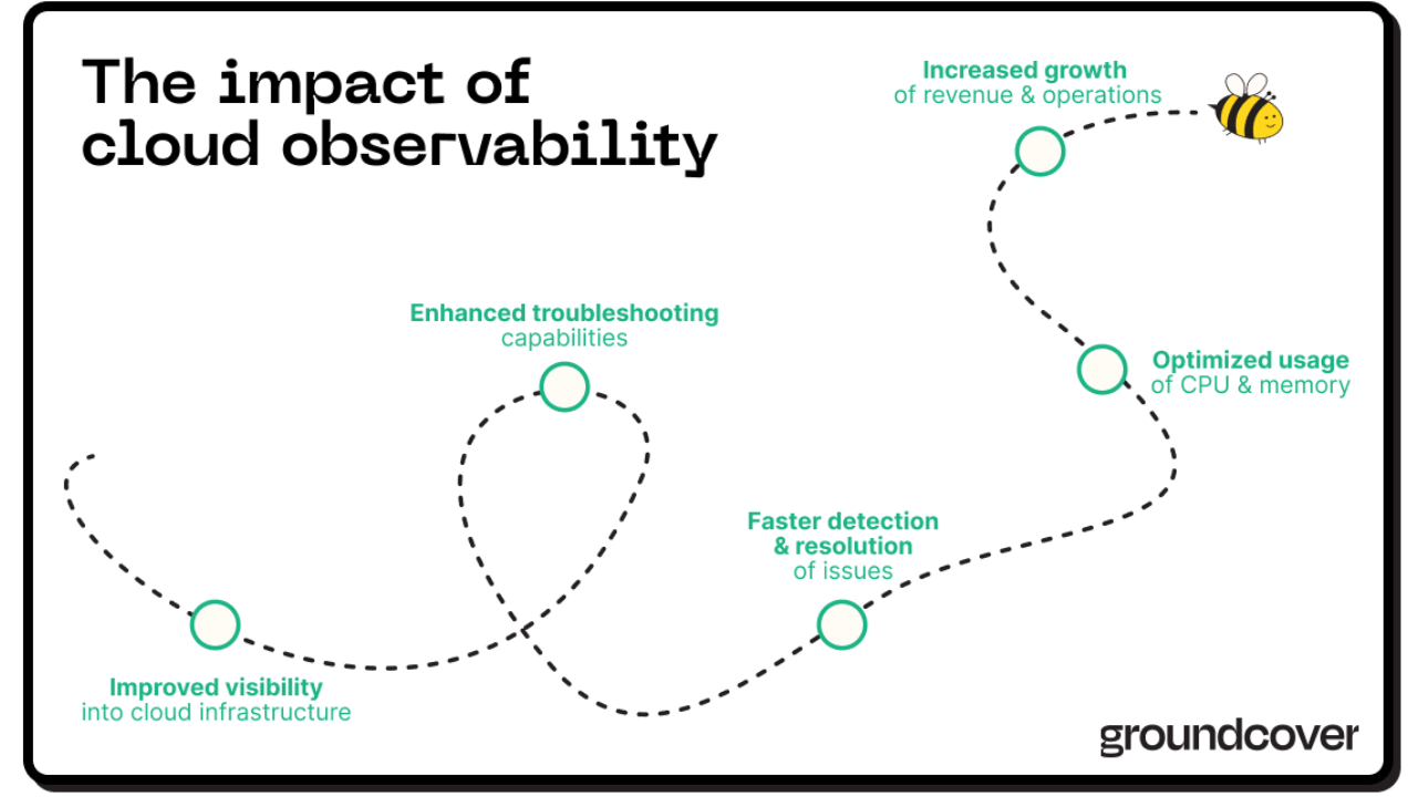The benefits of cloud observability from improved visibility, enhanced troubleshooting, faster detection & resolution of issues, optimized usage of CPU and memory, and increased growth of revenue and operational efficiency.