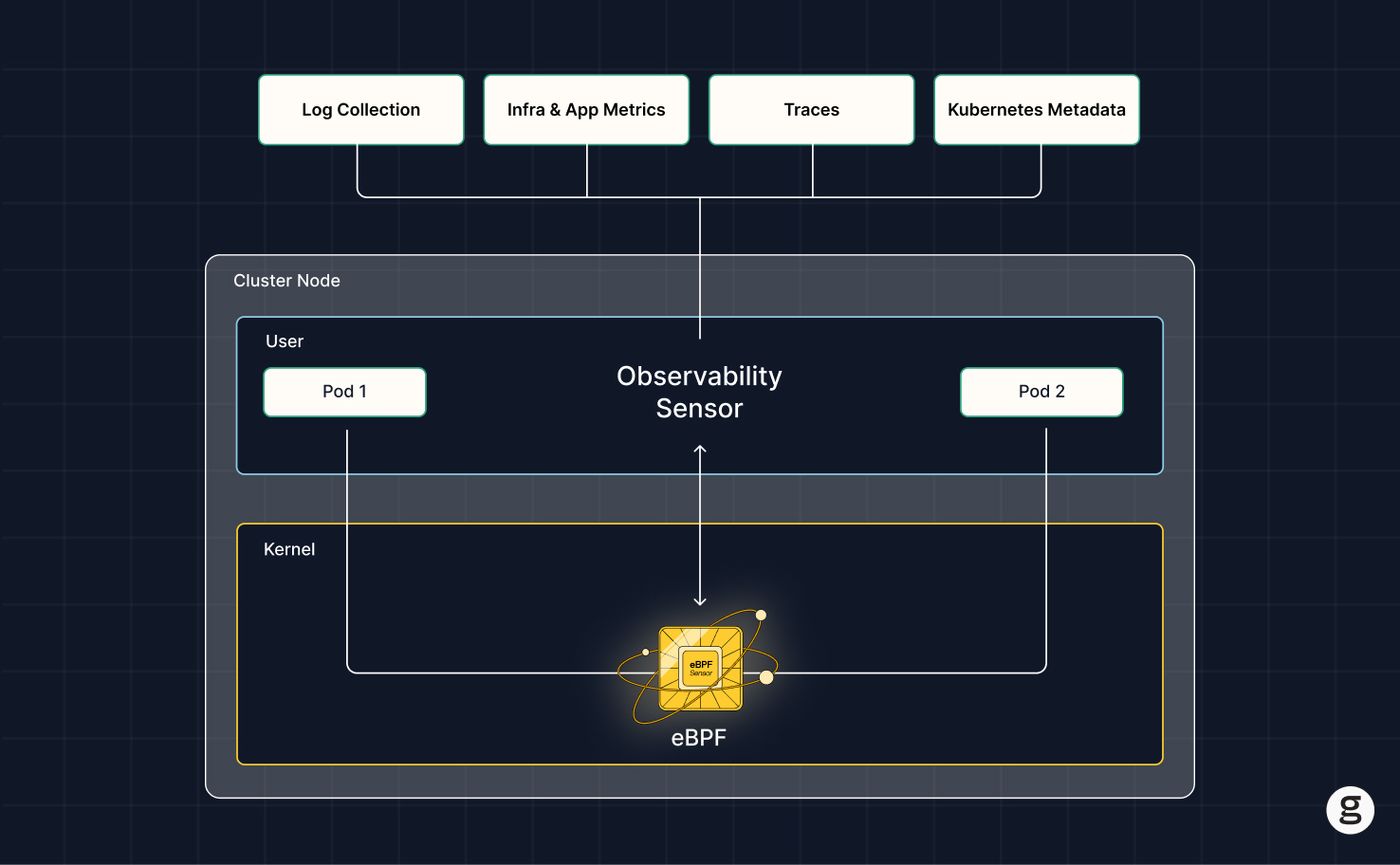 Diagram illustrating eBPF-based observability in a Kubernetes cluster, showing how an eBPF sensor collects logs, metrics, traces, and metadata from kernel interactions with user-space pods.