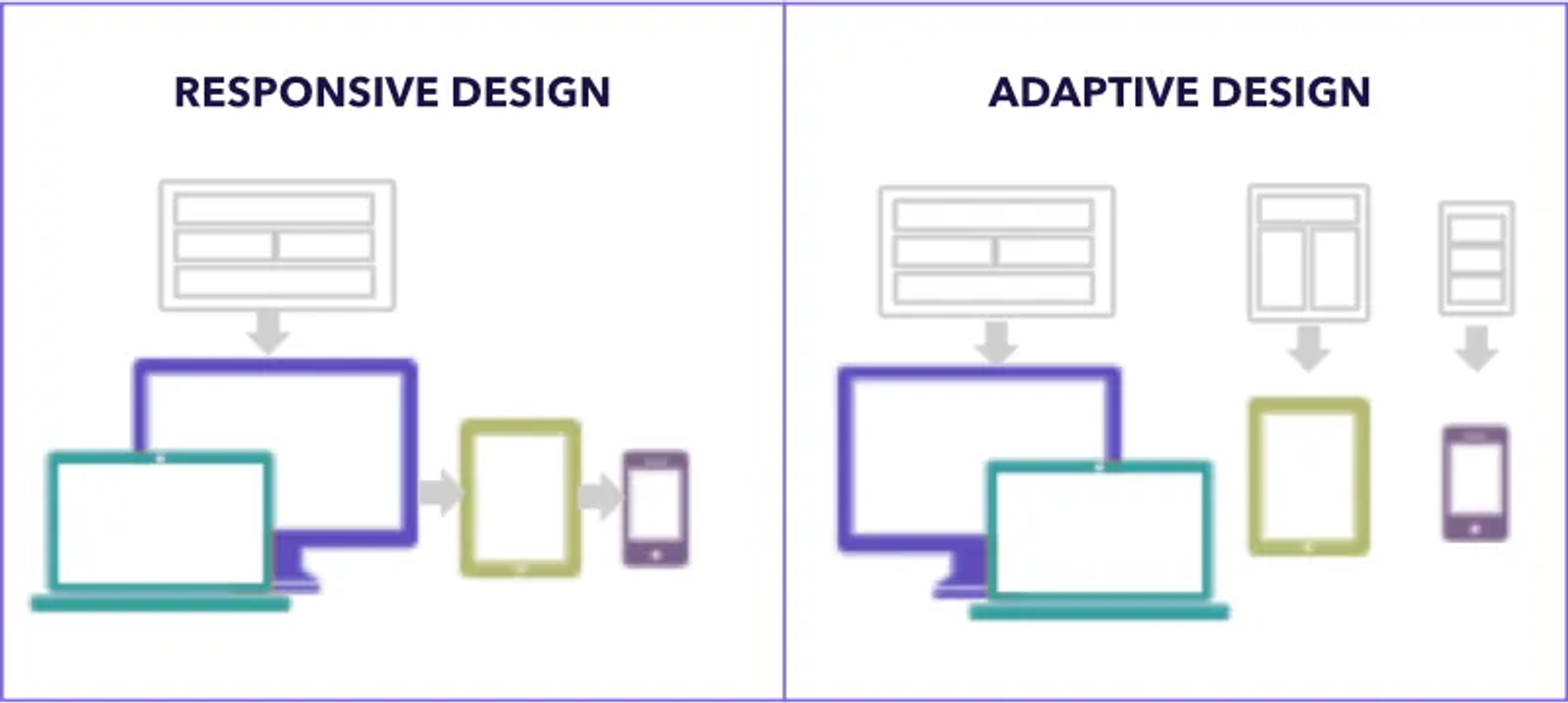 Diagram comparing responsive design and adaptive design layouts across desktop, tablet, and mobile devices for Dancing Pels custom websites.
