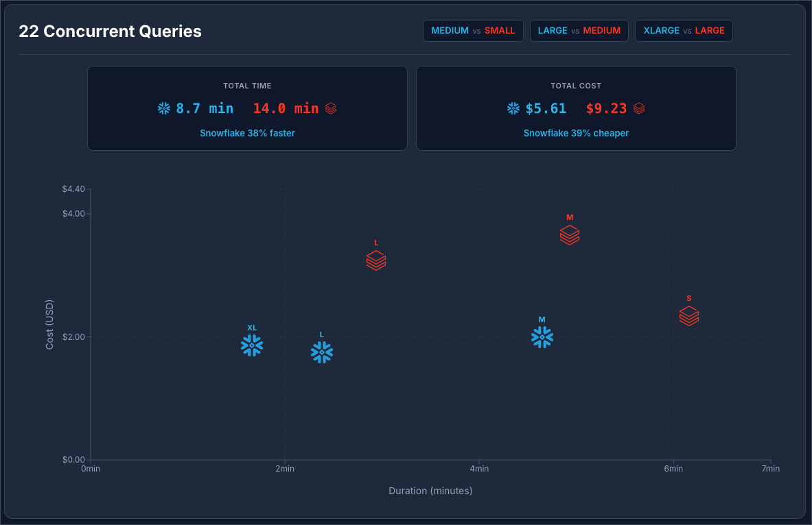 Scatter plot comparing 22 concurrent query performance. Snowflake XLarge, Large, and Medium finish in 2–4 minutes at $1.90–$2.00. Databricks Small, Medium, and Large run 4–7 minutes at higher cost. Summary: Snowflake 38% faster and 39% cheaper on concurrent workloads at standard pricing.