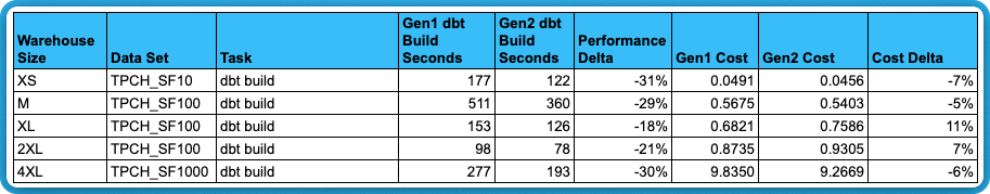 dbt build time on Snowflake Gen1 vs Gen2