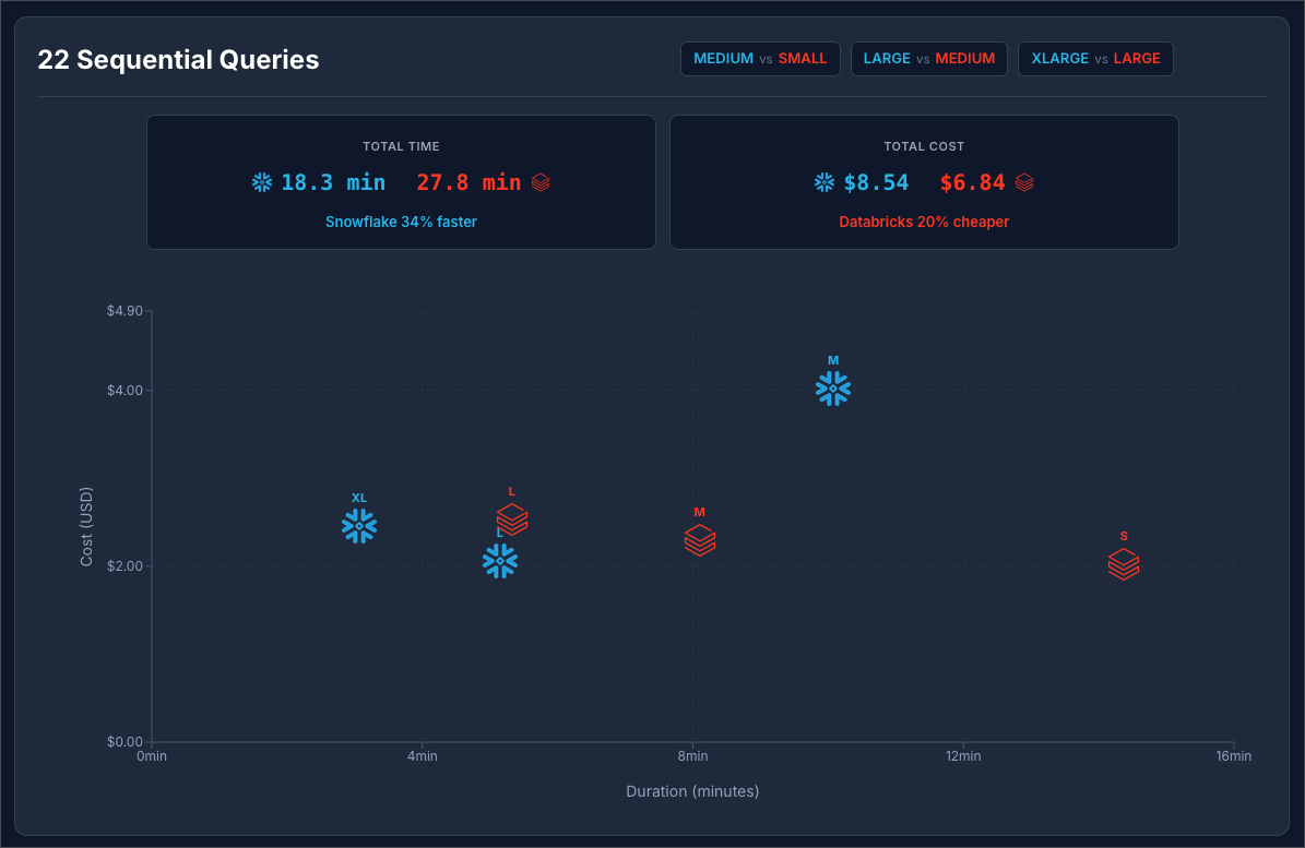 Scatter plot of 22 sequential query performance at Snowflake Enterprise pricing. Snowflake XLarge finishes in about 4 minutes at $1.70. Databricks Medium takes 8 minutes at $2.35. Summary: Snowflake 34% faster but Databricks 20% cheaper at the $3/credit price tier.