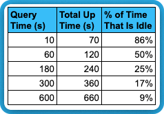 Snowflake: Percent of idle time decreases as as query duration increases