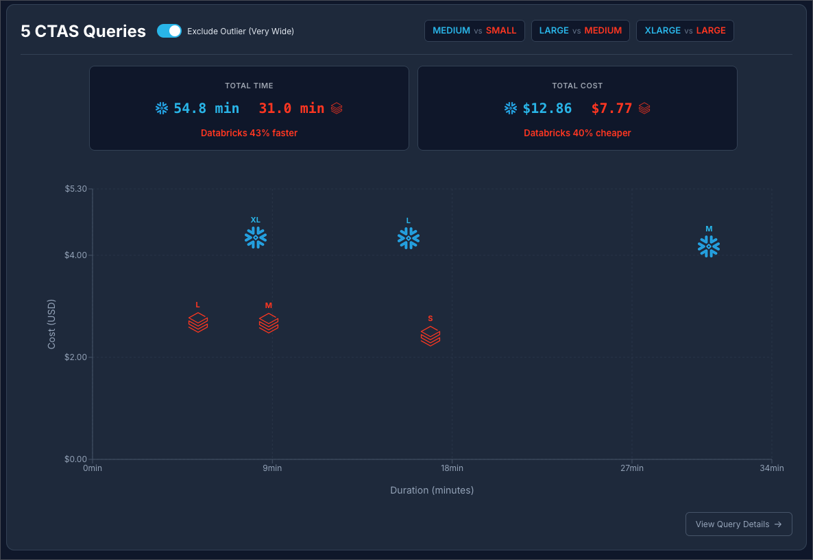 Scatter plot of 5 CTAS query workloads with Very Wide outlier excluded at standard Snowflake pricing. Databricks still finishes faster and cheaper across all warehouse sizes. Summary: Databricks 43% faster and 40% cheaper at $2/credit Snowflake standard tier.