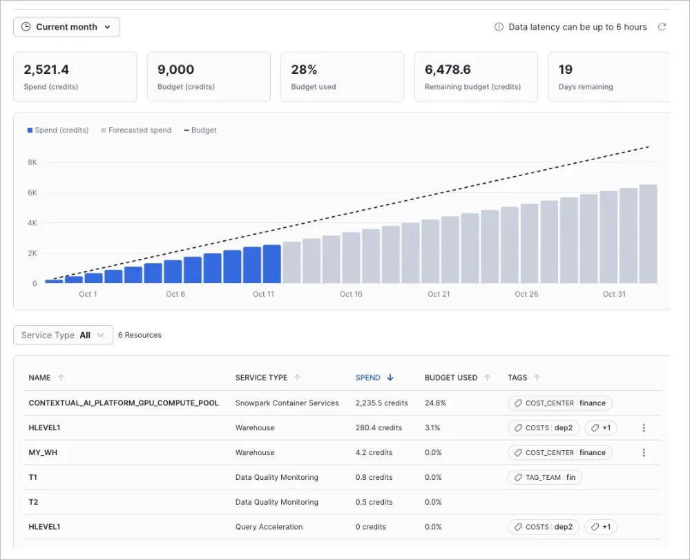 Snowflake Cost Governance for AISQL