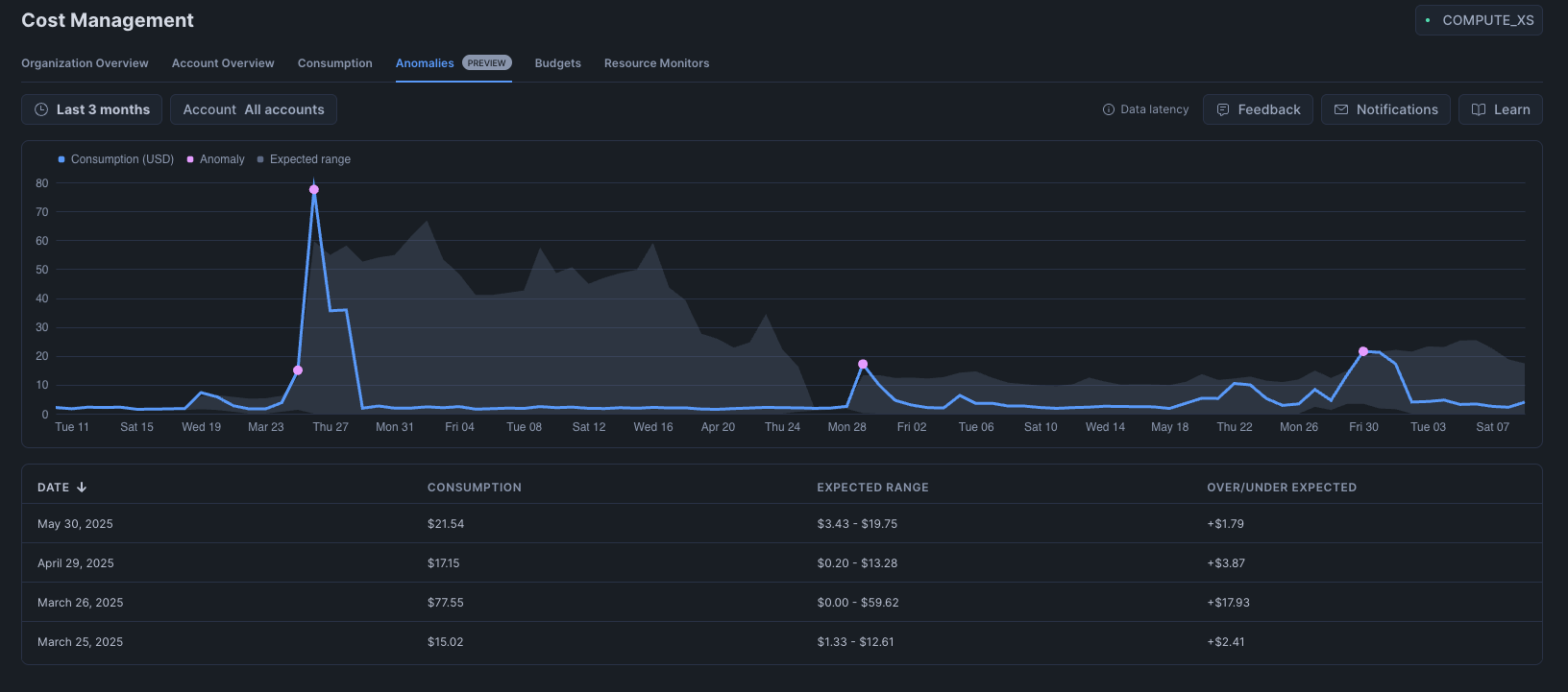 Snowflake's Account and Org level anomaly detection allows you to set alerts when anomalies are encountered.