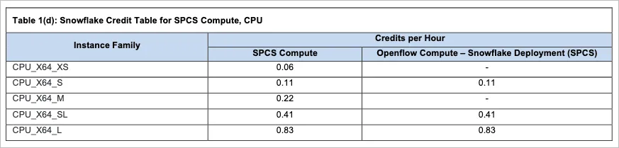 Snowpark / Snowflake Compute Pool Pricing
