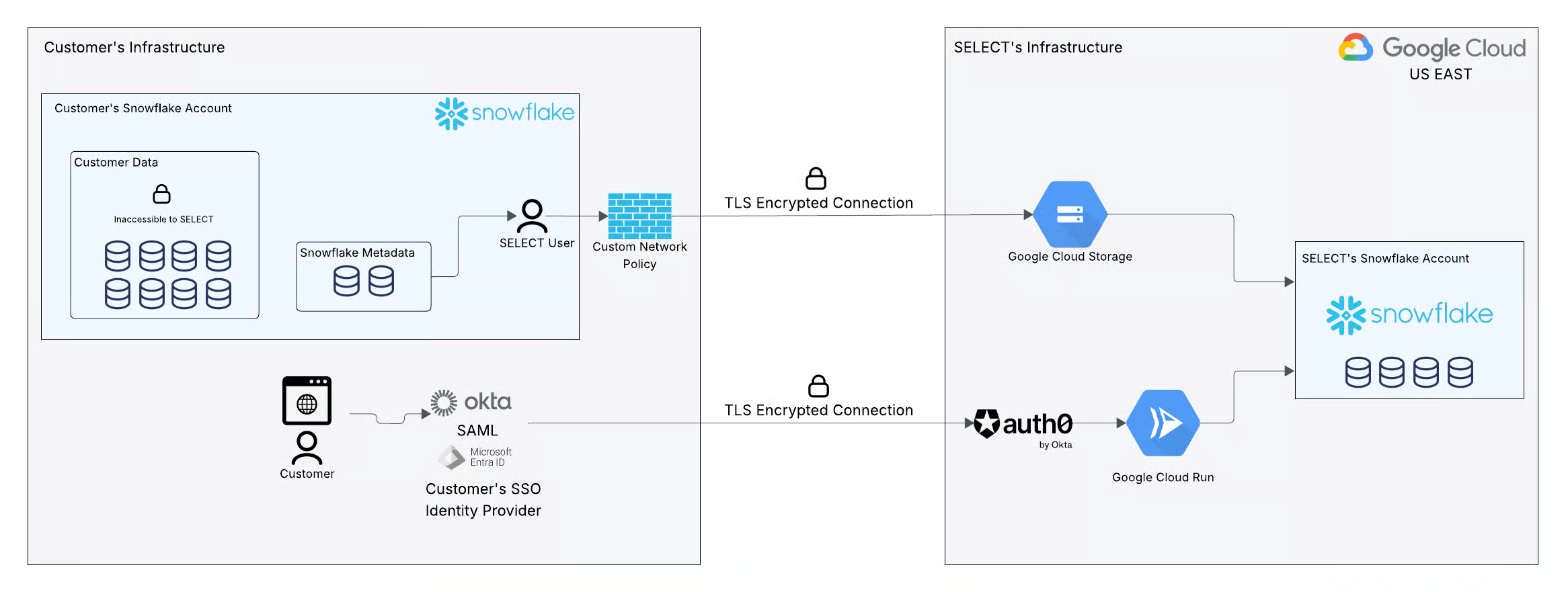 SELECT security architecture