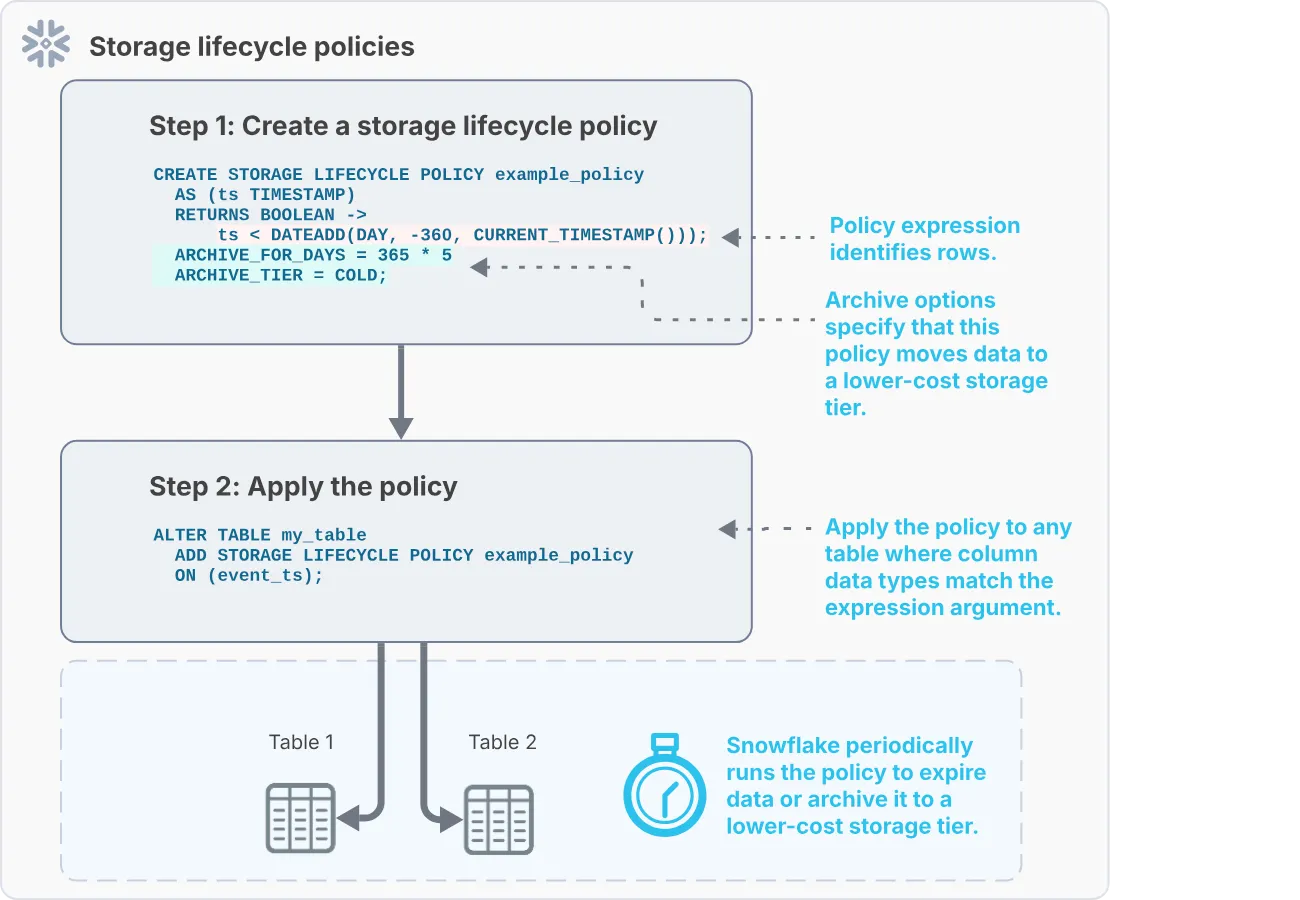 Snowflake Storage Lifecyle Policies
