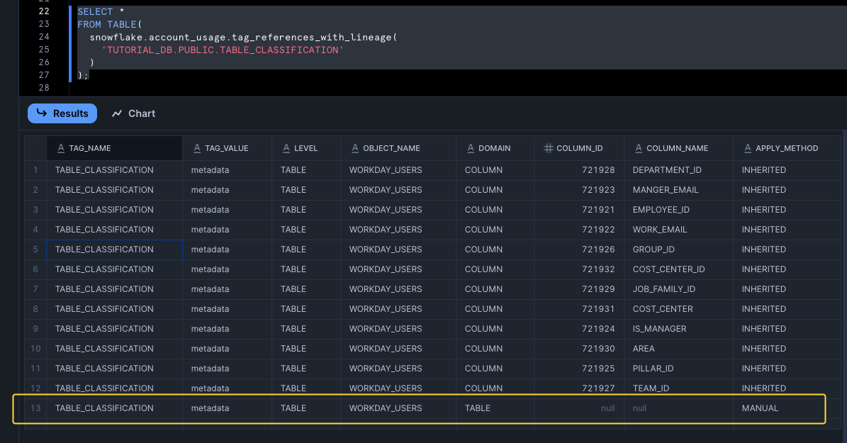 Result of Snowflake's tag_references_with_lineage view
