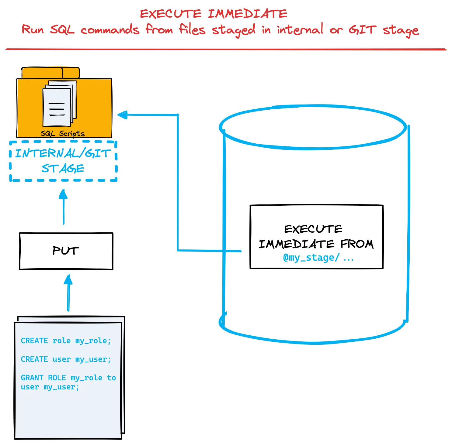 Snowflake `execute immediate from` command
