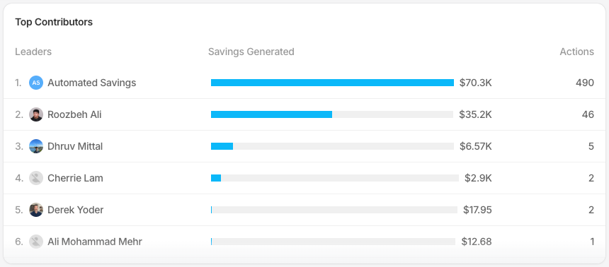 The leaderboard showcases whose driving the most savings