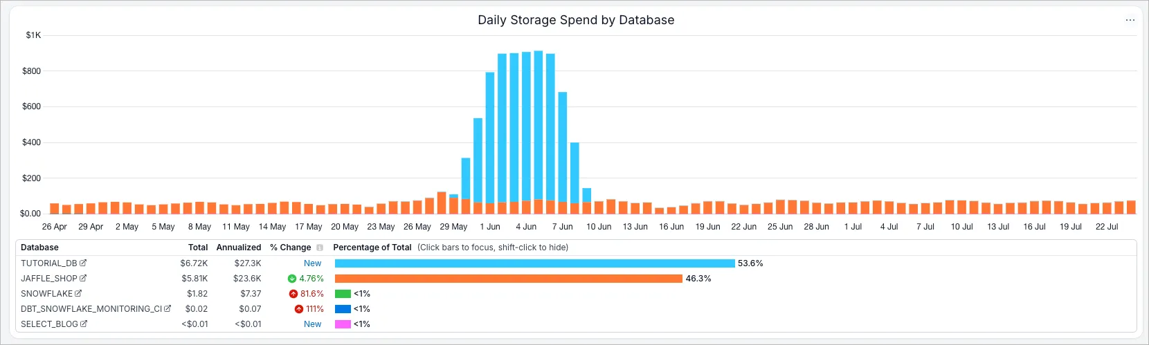 Snowflake storage cost by Database in SELECT