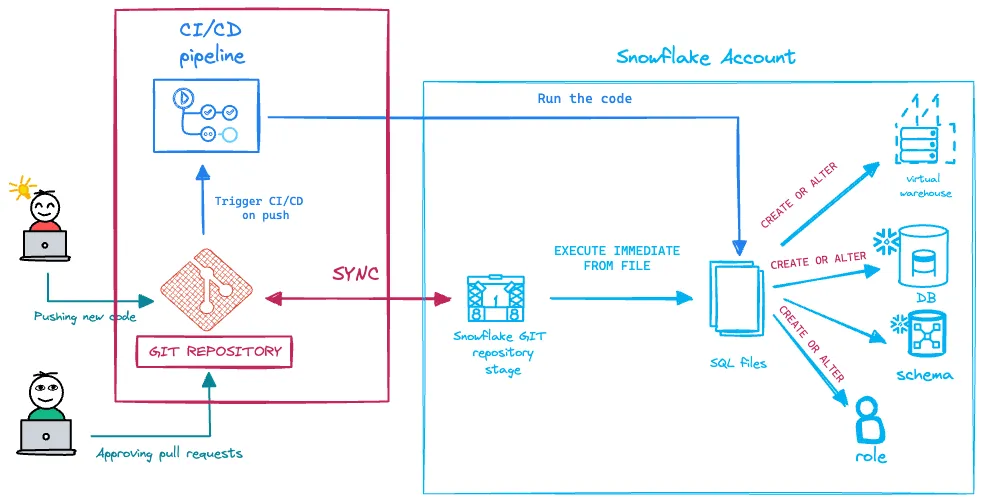 CI/CD in Snowflake using GitHub Actions