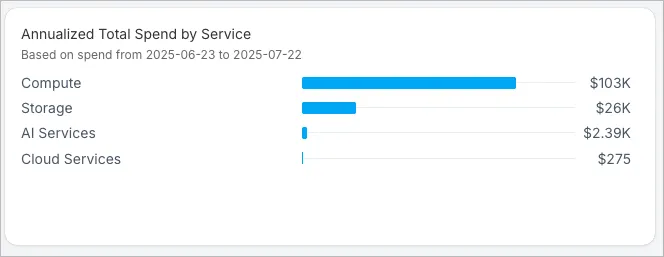 Snowflake cost by Service in SELECT