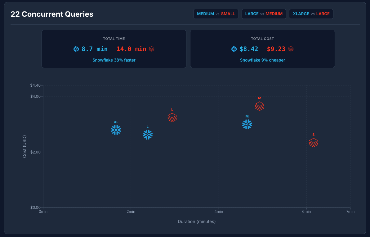 Scatter plot comparing 22 concurrent query performance at Snowflake Enterprise pricing. Snowflake XLarge and Large complete in under 2 minutes. Databricks Small, Medium, and Large take 4–7 minutes at higher cost. Summary: Snowflake 38% faster and 9% cheaper at the $3/credit Enterprise tier.