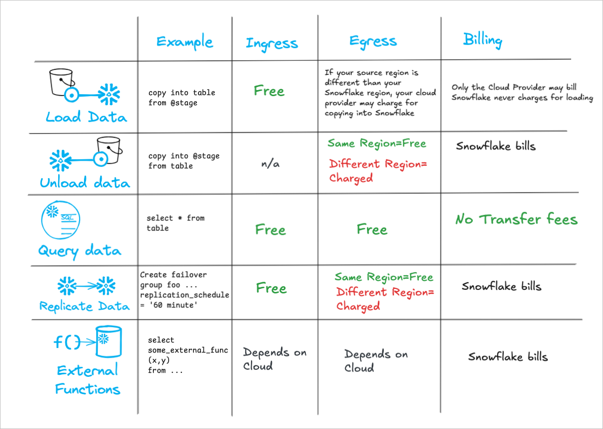 Snowflake data transfer fee explainer: what is charged and by who?