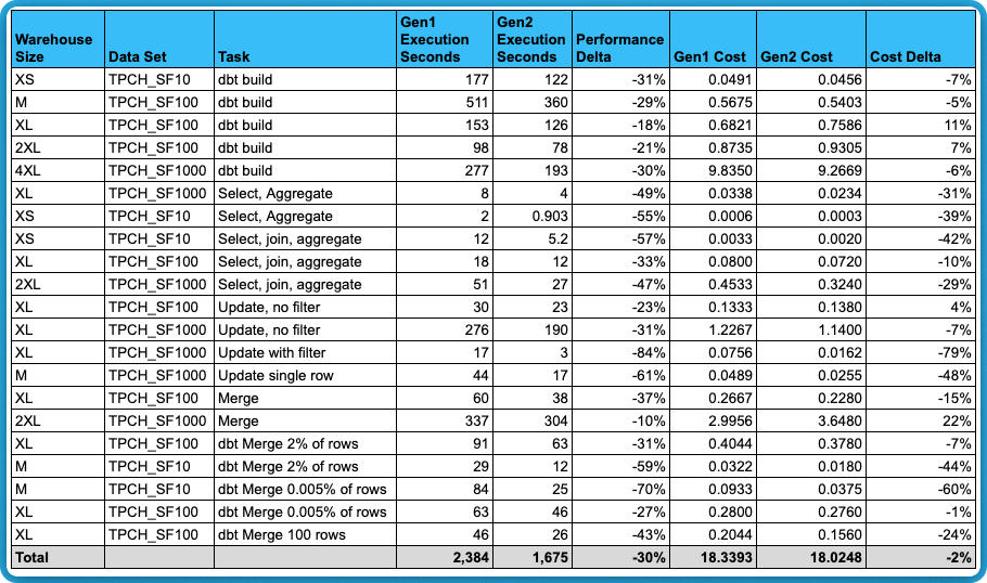 Grand totals of Snowflake Gen1 vs Gen2 warehouses
