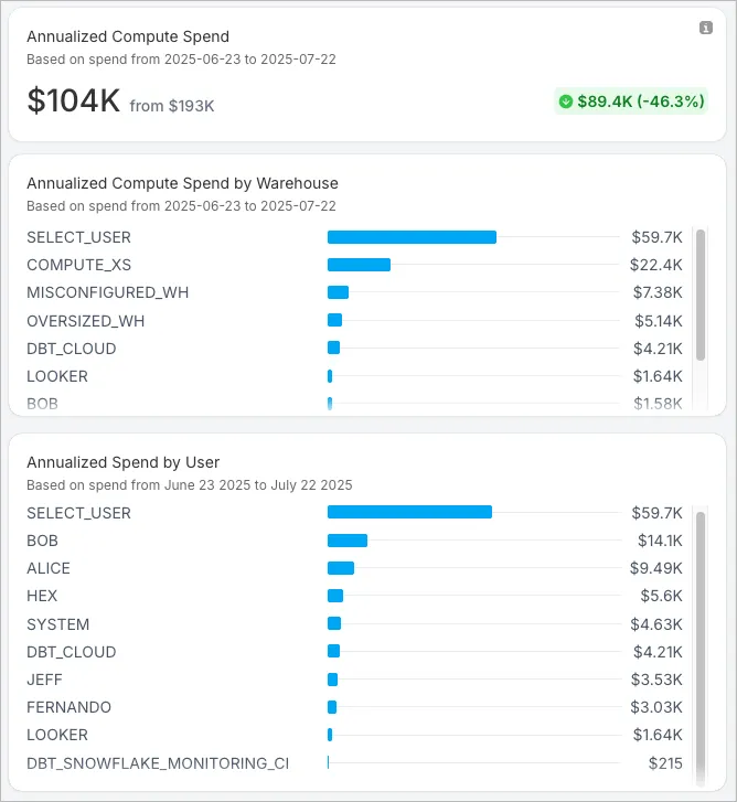 Snowflake cost by Warehouse and User in SELECT