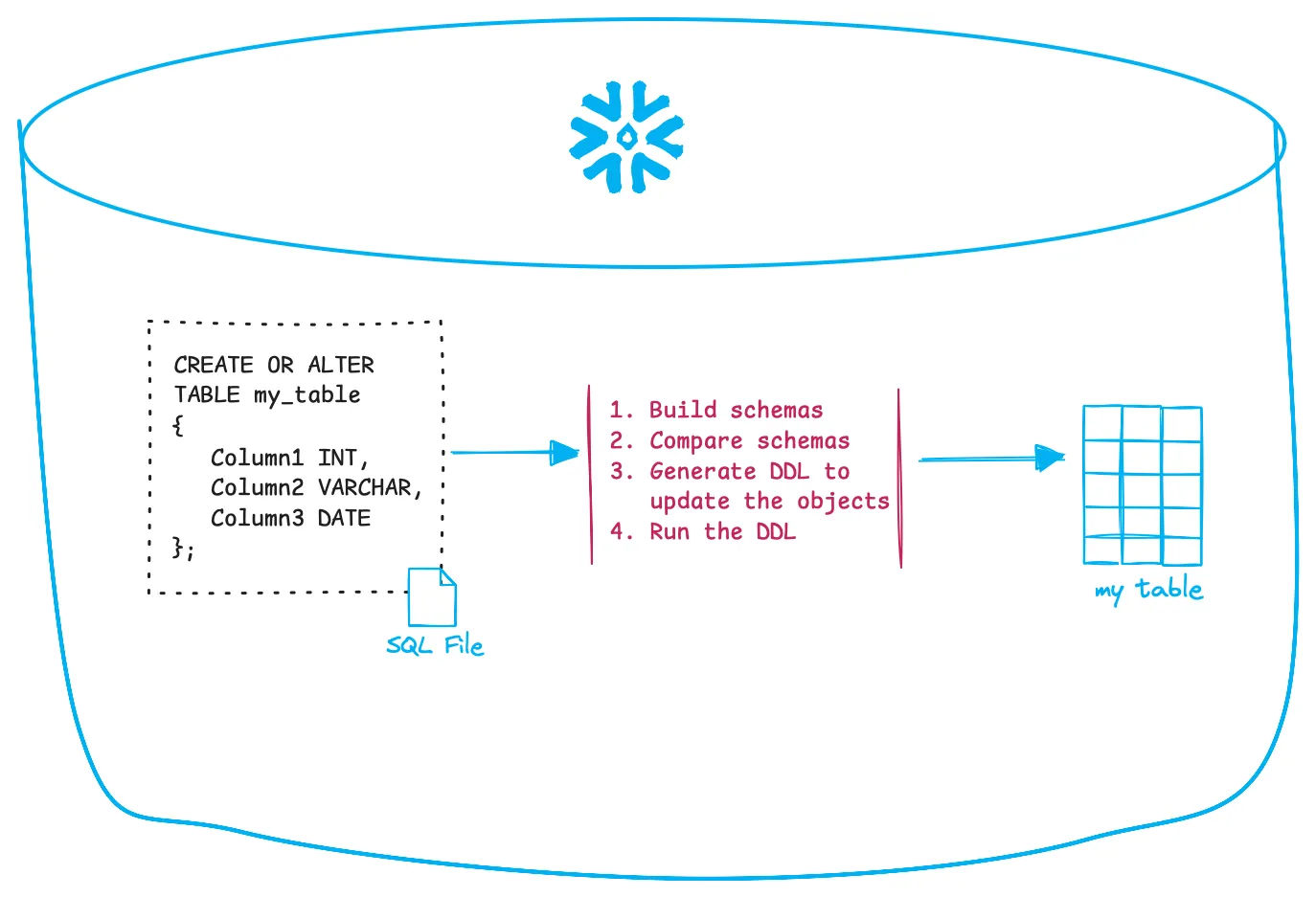 Snowflake `create or alter` command