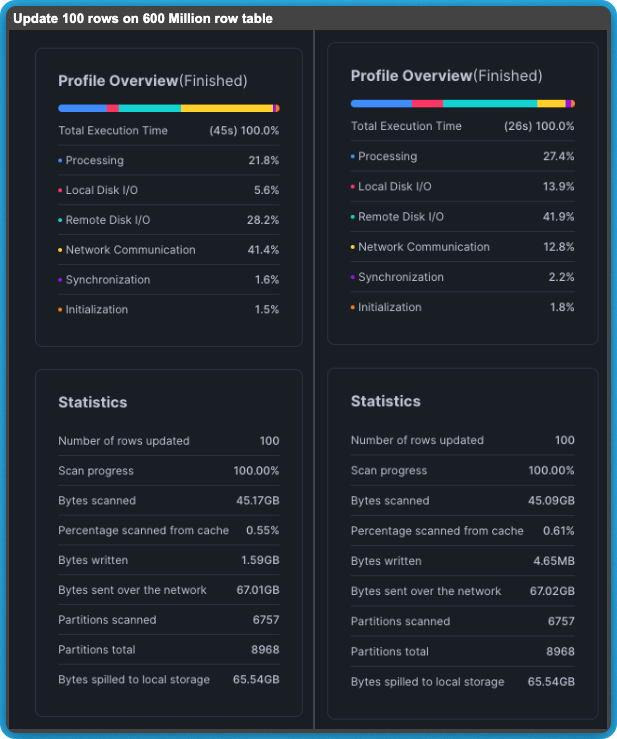 Query Profile Summary for Snowflake Gen2 warehouse vs Gen1