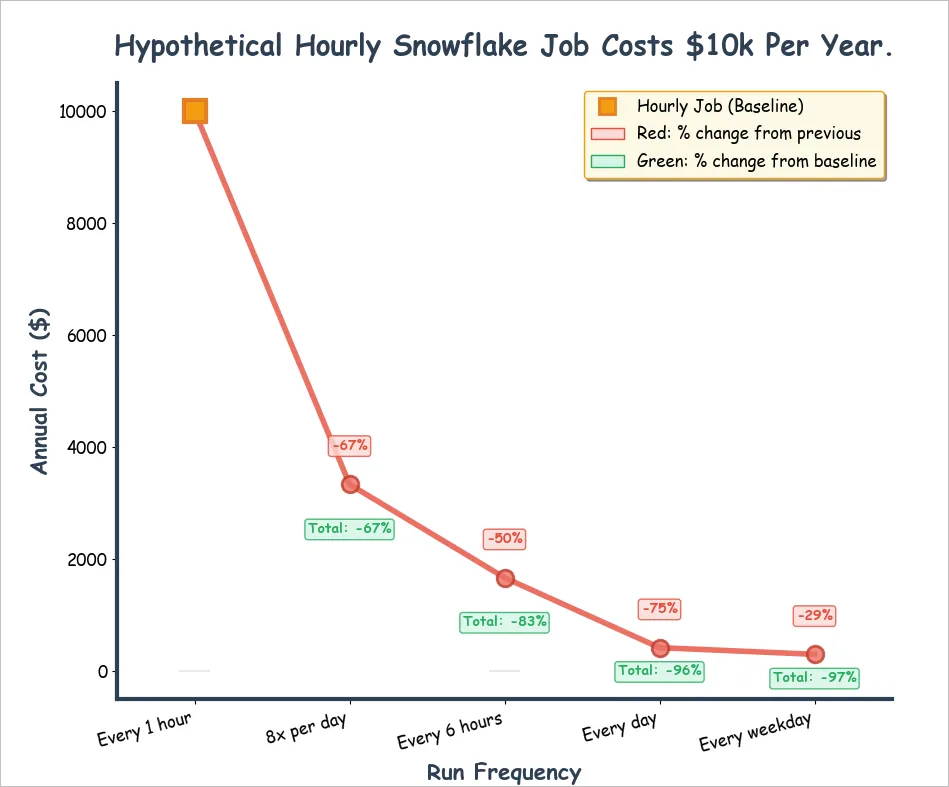 Save money in Snowflake by running jobs less frequently