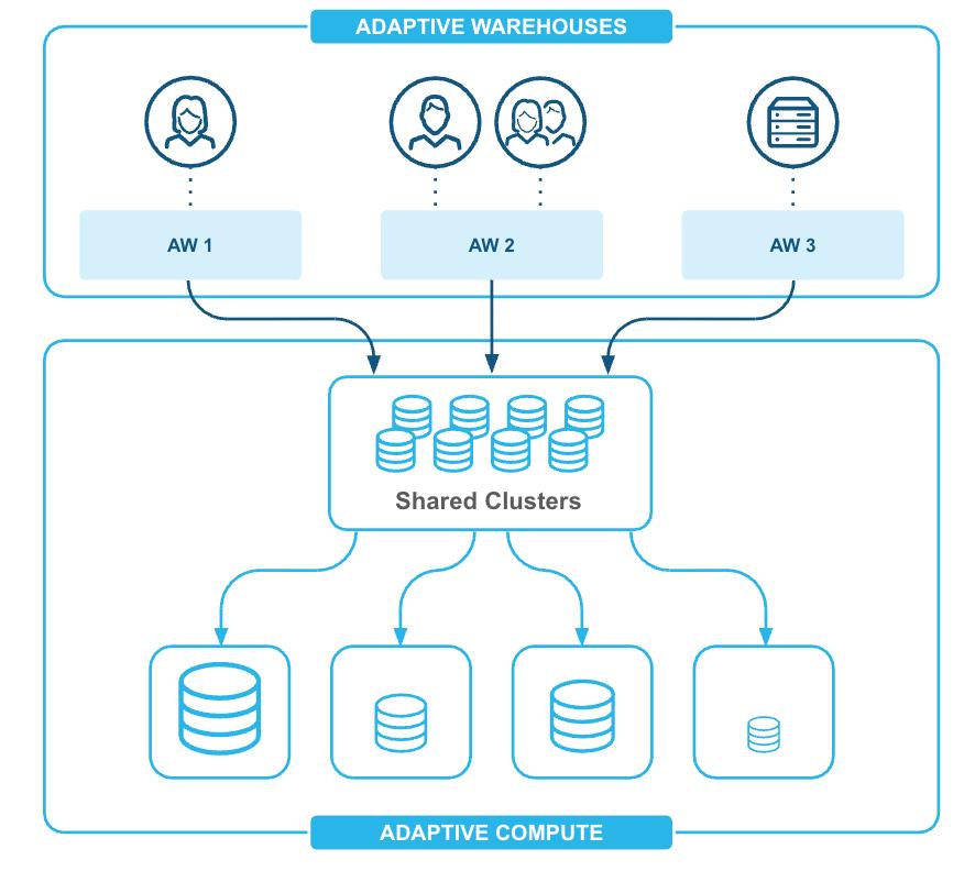Snowflake announces adaptive compute
