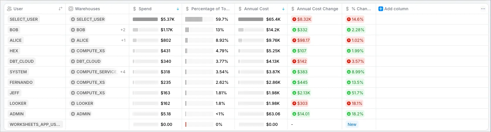 Snowflake spend by User