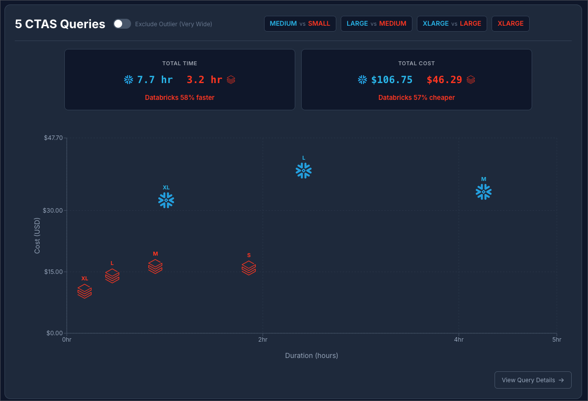Scatter plot of all 5 CTAS queries including the Very Wide outlier. Snowflake costs spike to $50–$60 for Large and XLarge warehouses. Databricks clusters between $10–$20 across all sizes. Summary: With the outlier included, Databricks is 58% faster and 71% cheaper on CTAS workloads.