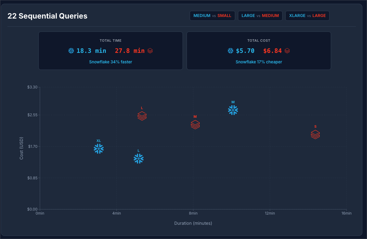Scatter plot of 22 sequential query performance at standard Snowflake pricing. Snowflake XLarge, Large, and Medium complete in 4–12 minutes at $1.70–$2.55. Databricks Medium, Large, and Small take 8–15 minutes at $2.35–$2.65. Summary: Snowflake 34% faster and 17% cheaper on sequential workloads at $2/credit.