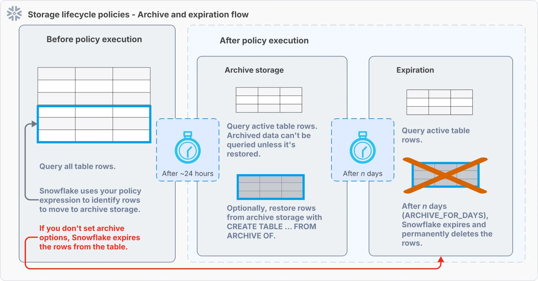 Snowflake Storage Lifecyle Policies
