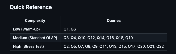 Quick reference table categorizing TPC-H benchmark queries by complexity. Low complexity warm-up queries: Q1 and Q6. Medium complexity standard OLAP queries: Q3, Q4, Q10, Q12, Q14, Q16, Q18, Q19. High complexity stress test queries: Q2, Q5, Q7, Q8, Q9, Q11, Q13, Q15, Q17, Q20, Q21, Q22.