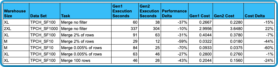 Snowflake Gen1 vs Gen2 warehouses: Merges are faster