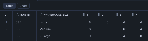 Data table showing how many compute clusters Snowflake used during Run 035 for concurrent query workloads. Large warehouse used up to 8 clusters, Medium used up to 6, and XLarge used up to 9. This shows Snowflake's automatic multi-cluster scaling during the 22 concurrent query scenario.