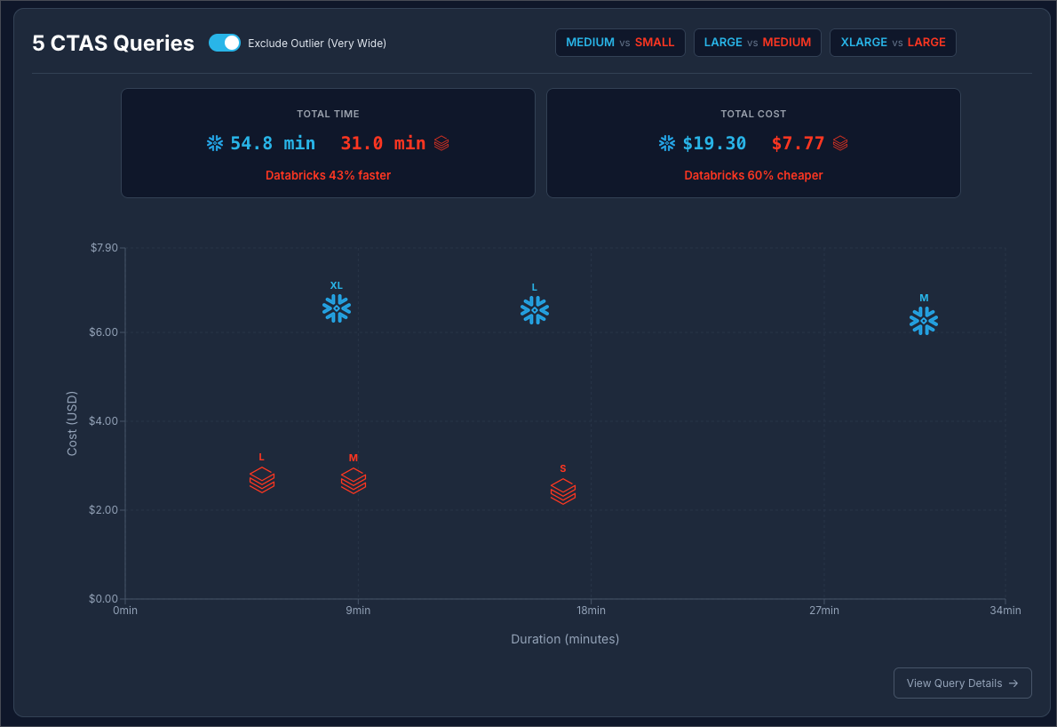 Scatter plot of 5 CTAS query workloads with the Very Wide outlier excluded. Databricks Medium, Large, and Small finish in under 18 minutes at $2.50–$3.00. Snowflake Medium, Large, and XLarge take 9–32 minutes at $6.00–$6.50. Summary: Databricks 43% faster and 60% cheaper on CTAS workloads at Snowflake Enterprise pricing.