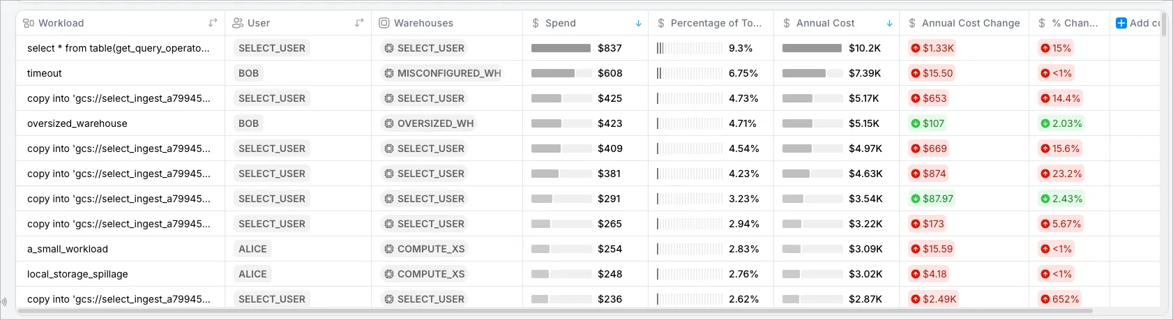 Snowflake spend by User and Workload
