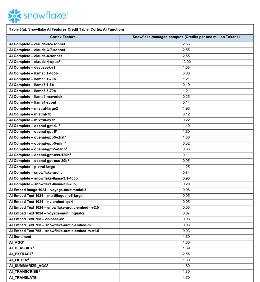 Snowflake credit consumption table