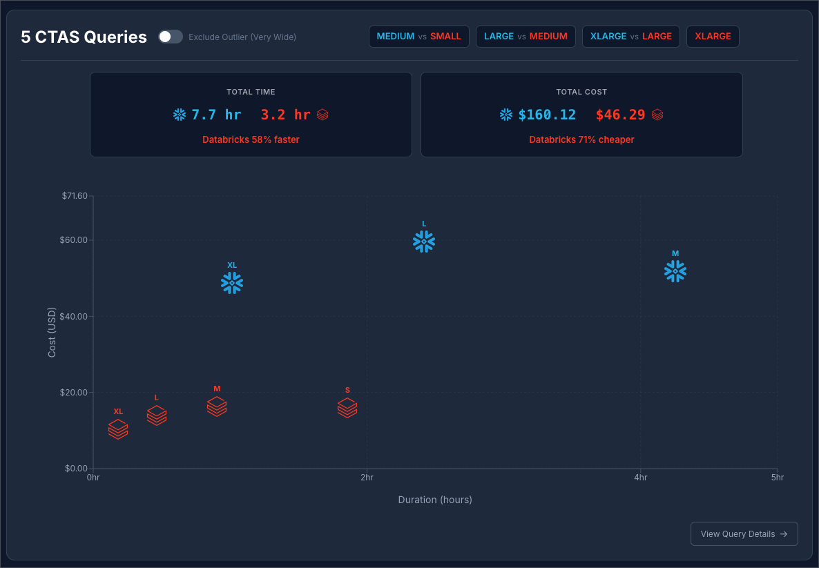 Scatter plot of all 5 CTAS queries including the Very Wide outlier at Snowflake Enterprise pricing. Snowflake costs reach $35–$40 for larger warehouses. Databricks stays under $20 across all sizes. Summary: Databricks 58% faster and 57% cheaper on CTAS including the Very Wide outlier at $3/credit.