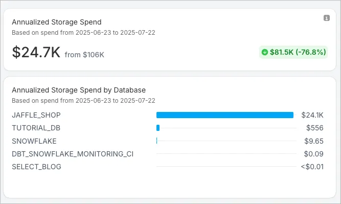 Snowflake cost by Database in SELECT