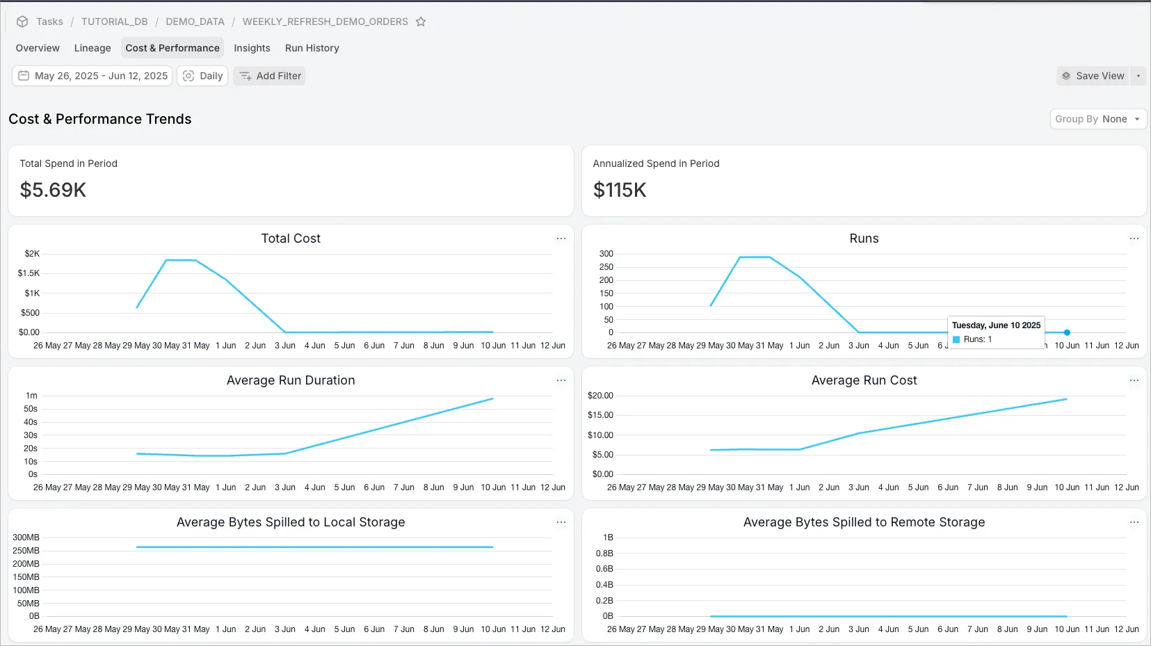 In SELECT, use Cost and Performance tab to analyze any asset that drove a Snowflake cost spike