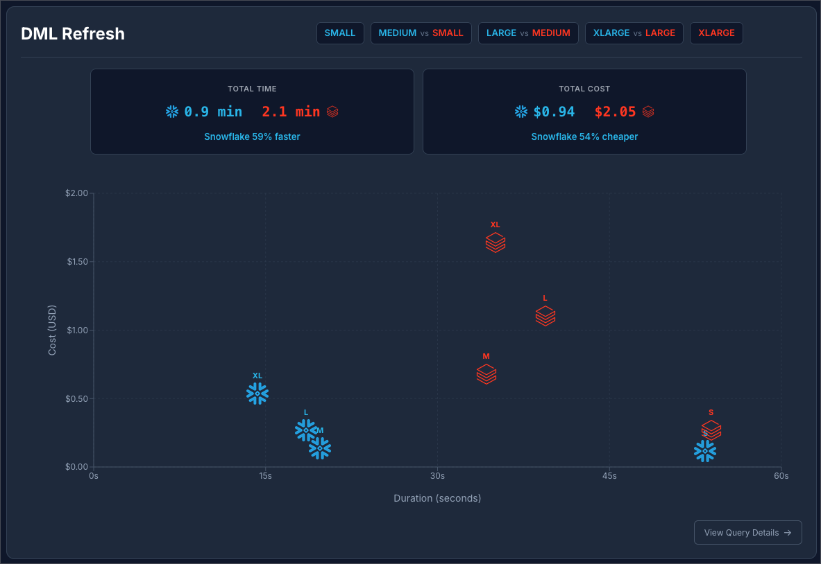 Scatter plot comparing Snowflake and Databricks performance on DML Refresh workloads at standard pricing. Snowflake Medium, Large, and XLarge cluster between 15–20 seconds at under $0.50 cost. Databricks Medium, Large, and XLarge run 35–45 seconds at $0.70–$1.65. Summary: Snowflake 59% faster and 32% cheaper on DML.