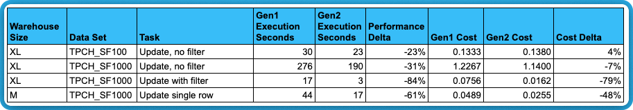 Execution seconds for update statements, Gen1 vs Gen2