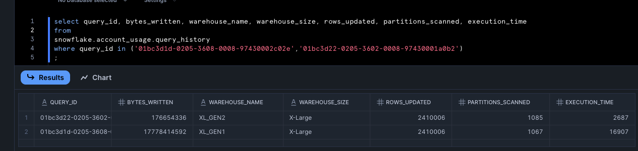 Snowflake Gen2 warehouses have software updates that write fewer bytes when performing update statements.