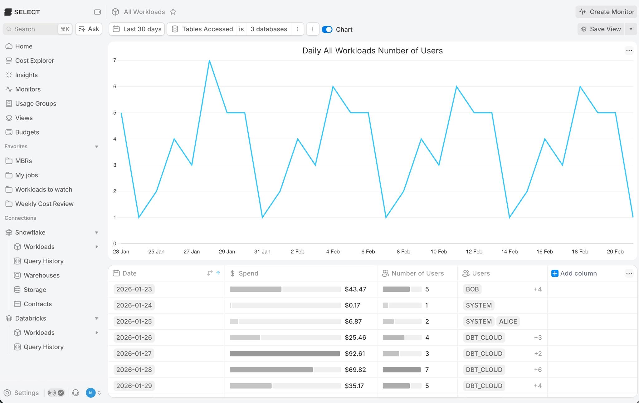 Snowflake Active Users