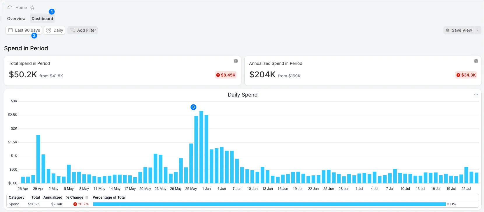 SELECT dashboard page reveals a spike in Snowflake cost